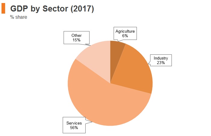 Graph: Bosnia and Herzegovina GDP by sector (2017) Graph: Bosnia and Herzegovina GDP by sector (2017)