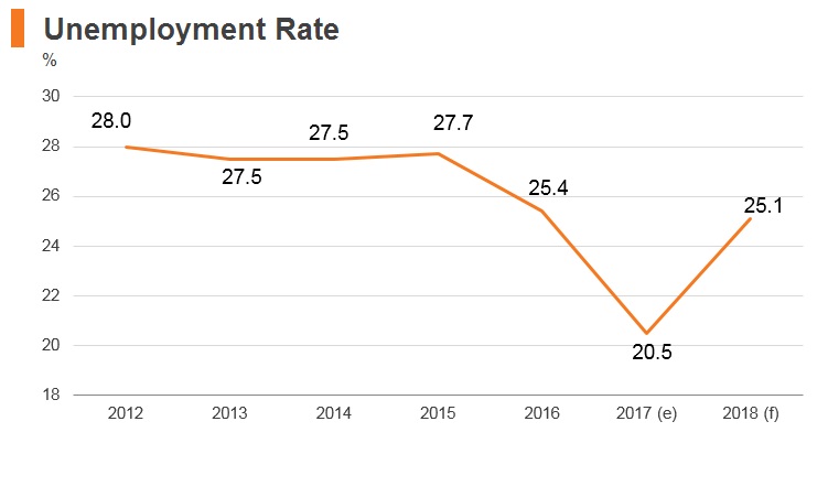 Graph: Bosnia and Herzegovina unemployment rate Graph: Bosnia and Herzegovina unemployment rate