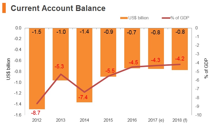 Graph: Bosnia and Herzegovina current account balance Graph: Bosnia and Herzegovina current account balance