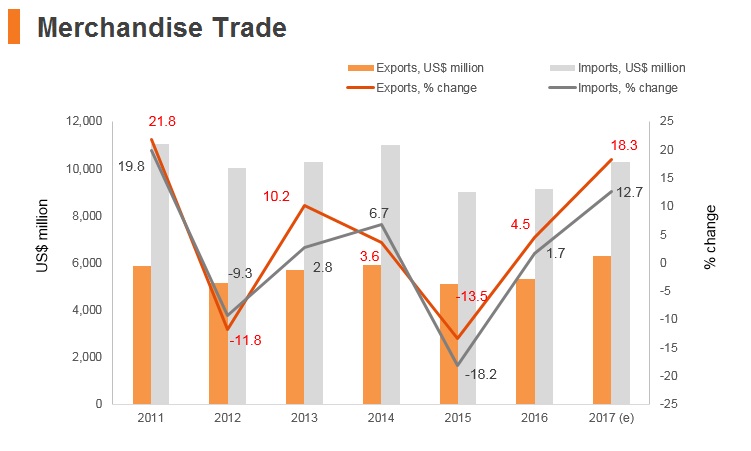 Graph: Bosnia and Herzegovina merchandise trade Graph: Bosnia and Herzegovina merchandise trade