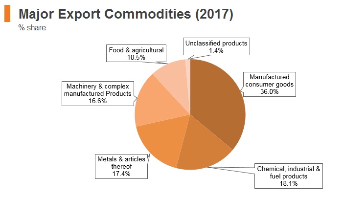 Graph: Bosnia and Herzegovina major export commodities (2017) Graph: Bosnia and Herzegovina major export commodities (2017)