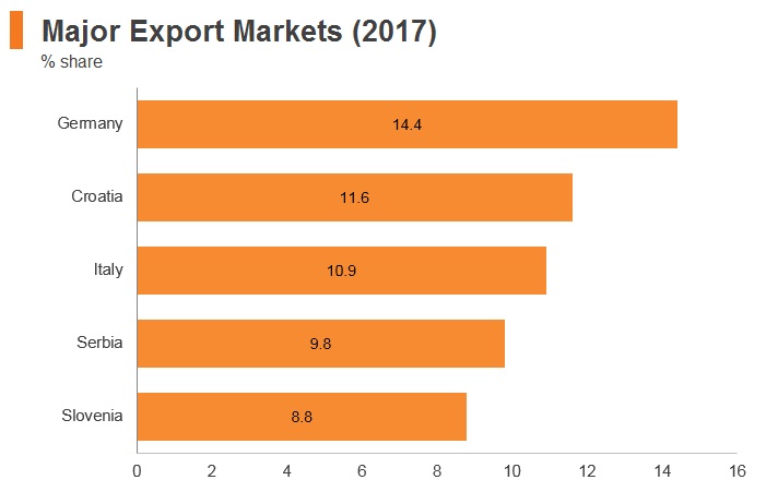Graph: Bosnia and Herzegovina major export markets (2017) Graph: Bosnia and Herzegovina major export markets (2017)