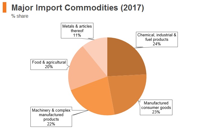 Graph: Bosnia and Herzegovina major import commodities (2017) Graph: Bosnia and Herzegovina major import commodities (2017)