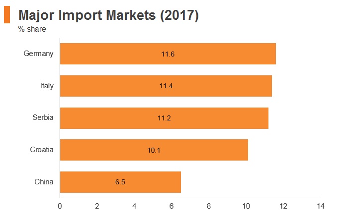 Graph: Bosnia and Herzegovina major import markets (2017) Graph: Bosnia and Herzegovina major import markets (2017)