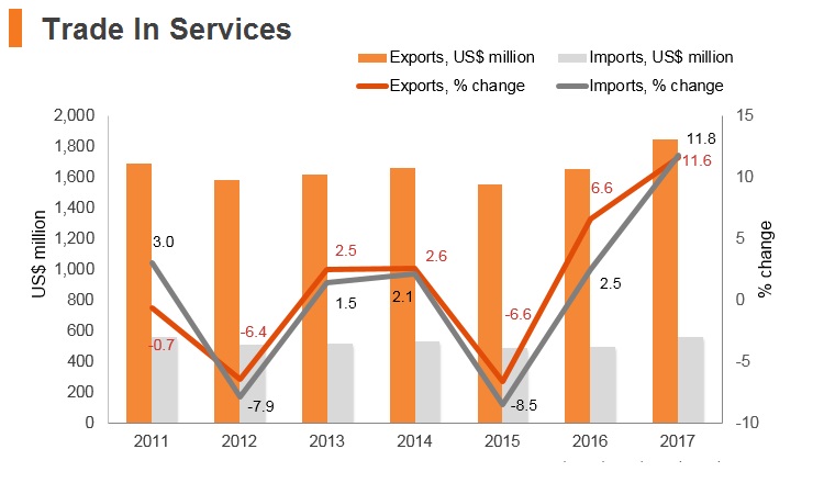 Graph: Bosnia and Herzegovina trade in services Graph: Bosnia and Herzegovina trade in services