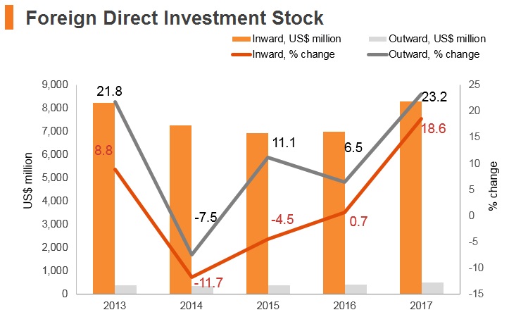 Graph: Bosnia and Herzegovina FDI stock Graph: Bosnia and Herzegovina FDI stock