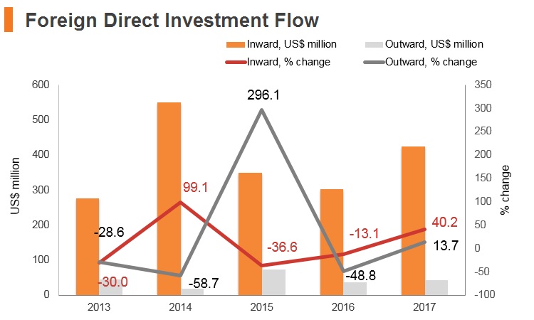 Graph: Bosnia and Herzegovina FDI flow Graph: Bosnia and Herzegovina FDI flow