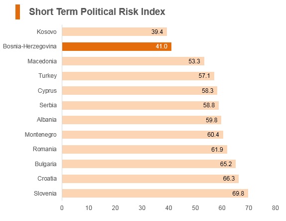 Graph: Bosnia and Herzegovina short term political risk index Graph: Bosnia and Herzegovina short term political risk index