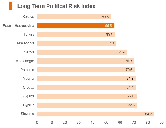 Graph: Bosnia and Herzegovina long term political risk index Graph: Bosnia and Herzegovina long term political risk index