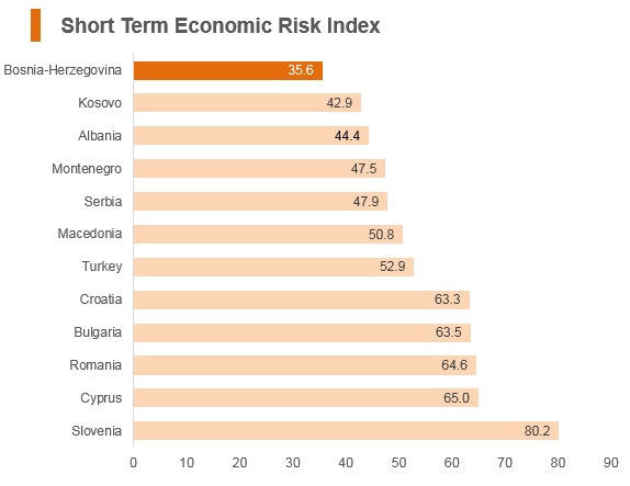 Graph: Bosnia and Herzegovina short term economic risk index Graph: Bosnia and Herzegovina short term economic risk index