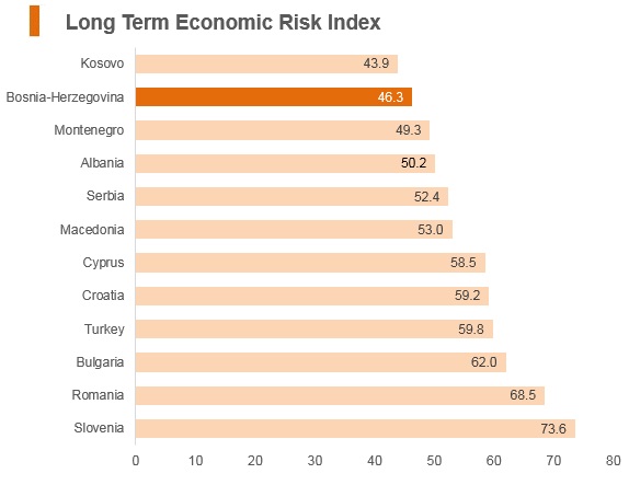 Graph: Bosnia and Herzegovina long term economic risk index Graph: Bosnia and Herzegovina long term economic risk index