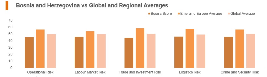 Graph: Bosnia and Herzegovina vs global and regional averages Graph: Bosnia and Herzegovina vs global and regional averages