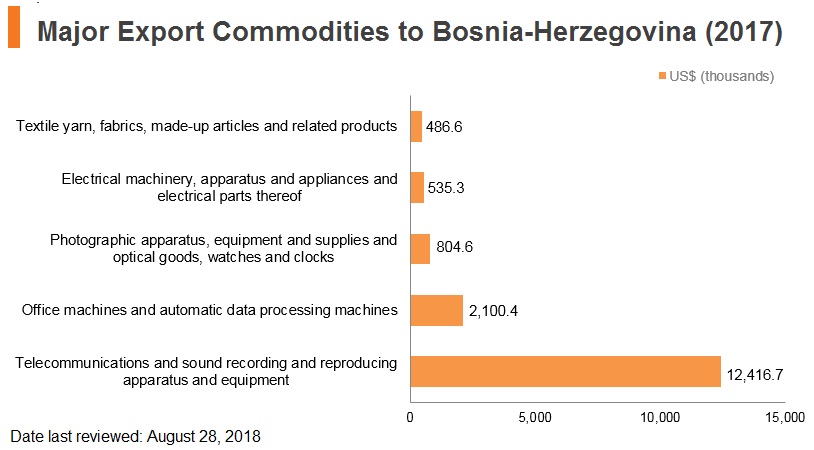 Graph: Major export commodities to Bosnia and Herzegovina (2017) Graph: Major export commodities to Bosnia and Herzegovina (2017)
