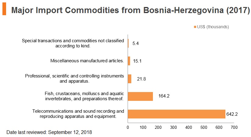 Graph: Major import commodities from Bosnia and Herzegovina (2017) Graph: Major import commodities from Bosnia and Herzegovina (2017)