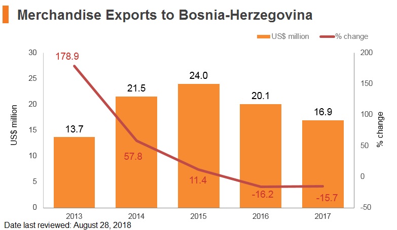 Graph: Merchandise exports to Bosnia and Herzegovina Graph: Merchandise exports to Bosnia and Herzegovina