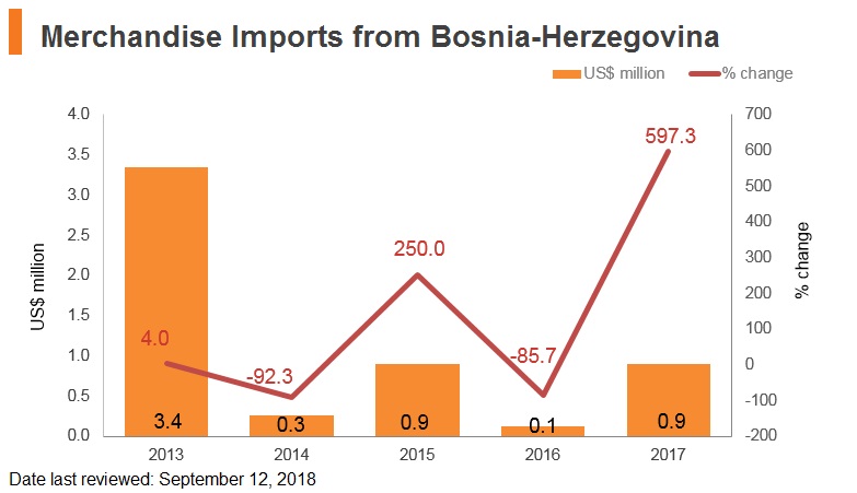 Graph: Merchandise imports from Bosnia and Herzegovina Graph: Merchandise imports from Bosnia and Herzegovina