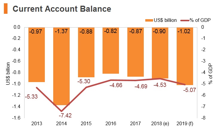 Graph: Bosnia and Herzegovina current account balance Graph: Bosnia and Herzegovina current account balance