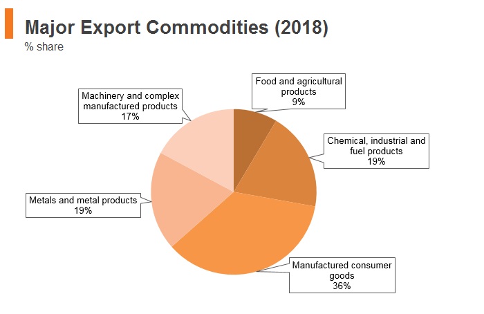 Graph: Bosnia and Herzegovina major export commodities (2018) Graph: Bosnia and Herzegovina major export commodities (2018)
