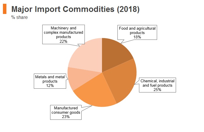 Graph: Bosnia and Herzegovina major import commodities (2018) Graph: Bosnia and Herzegovina major import commodities (2018)