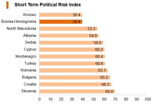 Graph: Bosnia and Herzegovina short term political risk index Graph: Bosnia and Herzegovina short term political risk index