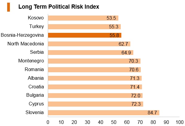 Graph: Bosnia and Herzegovina long term political risk index Graph: Bosnia and Herzegovina long term political risk index