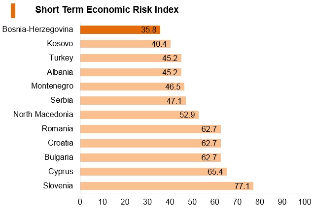 Graph: Bosnia and Herzegovina short term economic risk index Graph: Bosnia and Herzegovina short term economic risk index