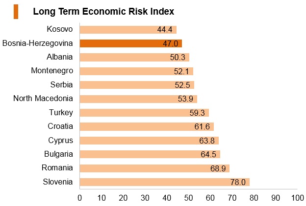Graph: Bosnia and Herzegovina long term economic risk index Graph: Bosnia and Herzegovina long term economic risk index
