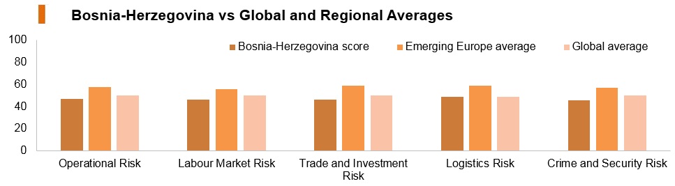 Graph: Bosnia and Herzegovina vs global and regional averages Graph: Bosnia and Herzegovina vs global and regional averages