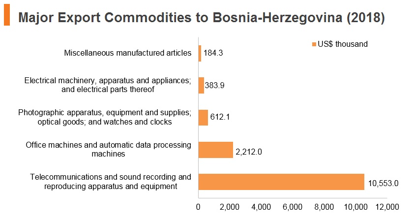 Graph: Major export commodities to Bosnia and Herzegovina (2018) Graph: Major export commodities to Bosnia and Herzegovina (2018)