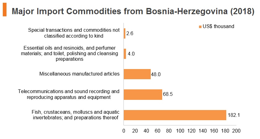 Graph: Major import commodities from Bosnia and Herzegovina (2018) Graph: Major import commodities from Bosnia and Herzegovina (2018)