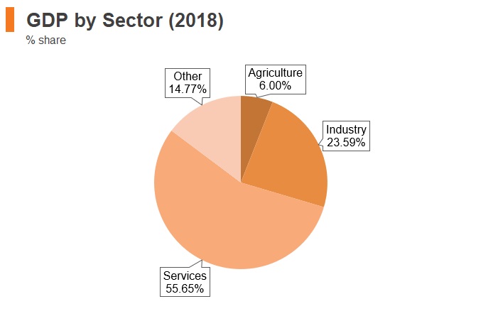 Graph: Bosnia and Herzegovina GDP by sector (2018) Graph: Bosnia and Herzegovina GDP by sector (2018)