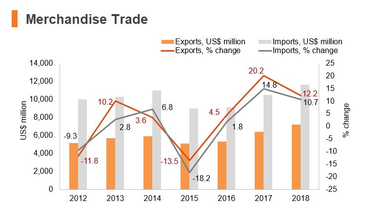 Graph: Bosnia and Herzegovina merchandise trade Graph: Bosnia and Herzegovina merchandise trade