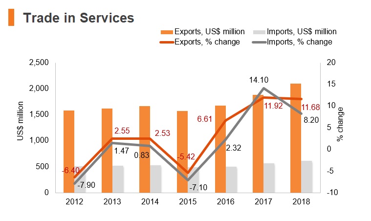 Graph: Bosnia and Herzegovina trade in services Graph: Bosnia and Herzegovina trade in services