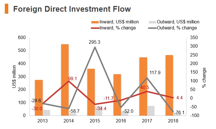 Graph: Bosnia and Herzegovina FDI flow Graph: Bosnia and Herzegovina FDI flow
