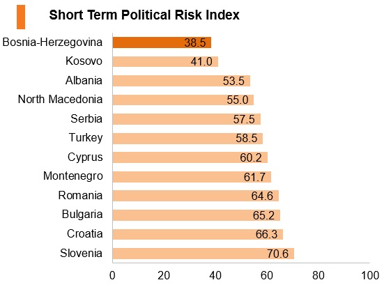 Graph: Bosnia and Herzegovina short term political risk index Graph: Bosnia and Herzegovina short term political risk index