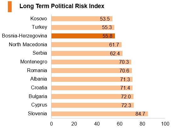 Graph: Bosnia and Herzegovina long term political risk index Graph: Bosnia and Herzegovina long term political risk index