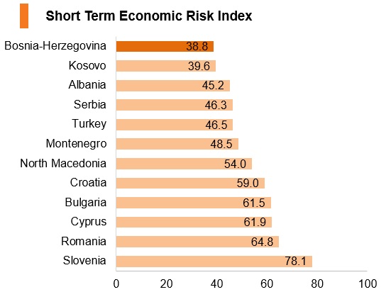 Graph: Bosnia and Herzegovina short term economic risk index Graph: Bosnia and Herzegovina short term economic risk index
