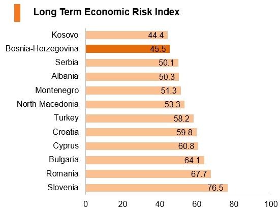 Graph: Bosnia and Herzegovina long term economic risk index Graph: Bosnia and Herzegovina long term economic risk index
