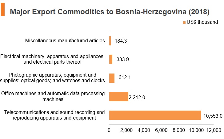 Graph: Major export commodities to Bosnia and Herzegovina (2018) Graph: Major export commodities to Bosnia and Herzegovina (2018)