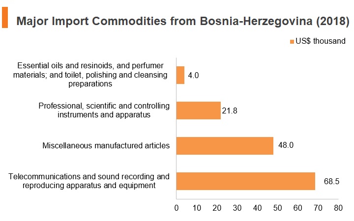Graph: Major import commodities from Bosnia and Herzegovina (2018) Graph: Major import commodities from Bosnia and Herzegovina (2018)