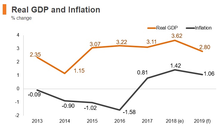 Graph: Bosnia and Herzegovina real GDP and inflation Graph: Bosnia and Herzegovina real GDP and inflation