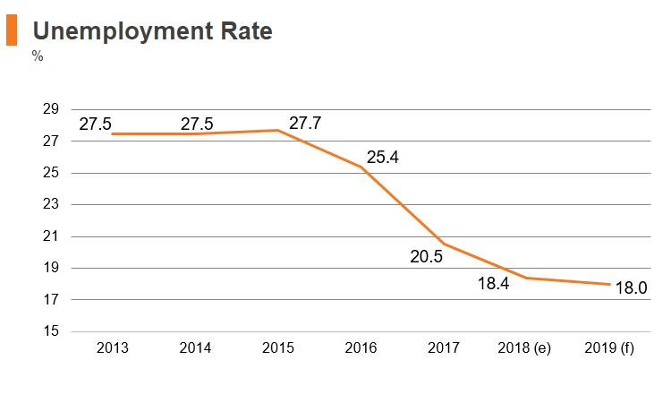 Graph: Bosnia and Herzegovina unemployment rate Graph: Bosnia and Herzegovina unemployment rate