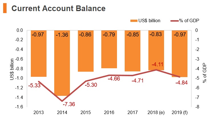 Graph: Bosnia and Herzegovina current account balance Graph: Bosnia and Herzegovina current account balance