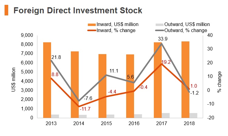 Graph: Bosnia and Herzegovina FDI stock Graph: Bosnia and Herzegovina FDI stock
