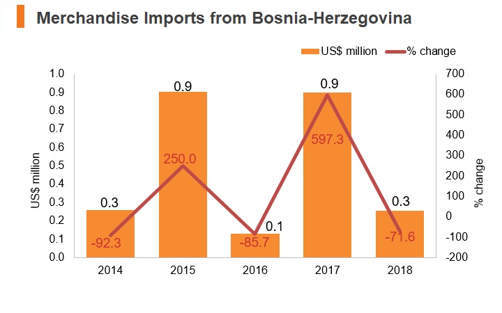 Graph: Merchandise imports from Bosnia and Herzegovina Graph: Merchandise imports from Bosnia and Herzegovina