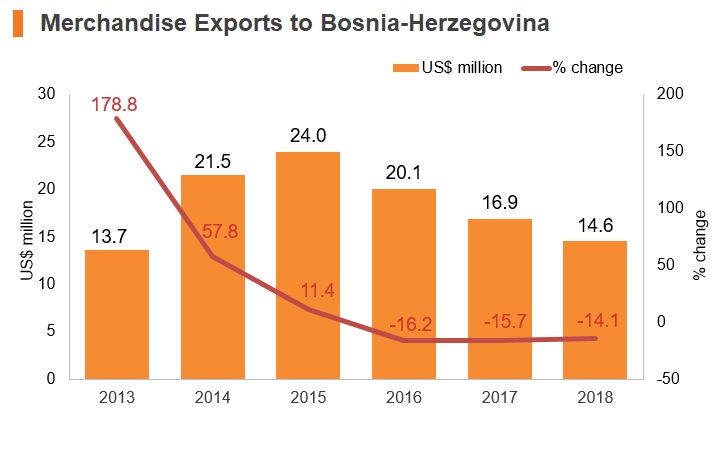 Graph: Merchandise exports to Bosnia and Herzegovina Graph: Merchandise exports to Bosnia and Herzegovina