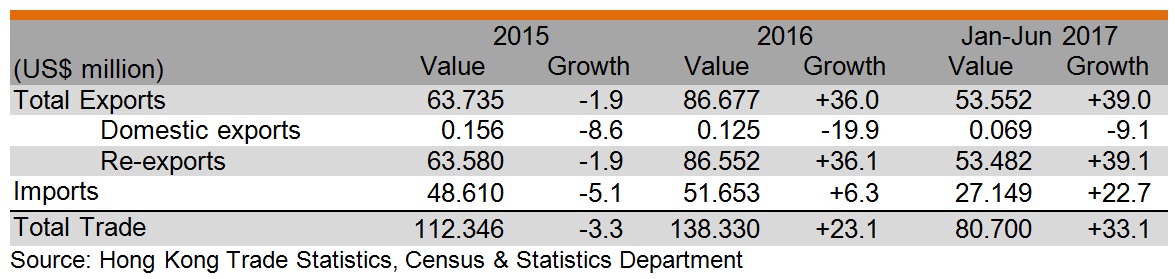 Table: Hong Kong’s trade with Bulgaria Table: Hong Kong’s trade with Bulgaria