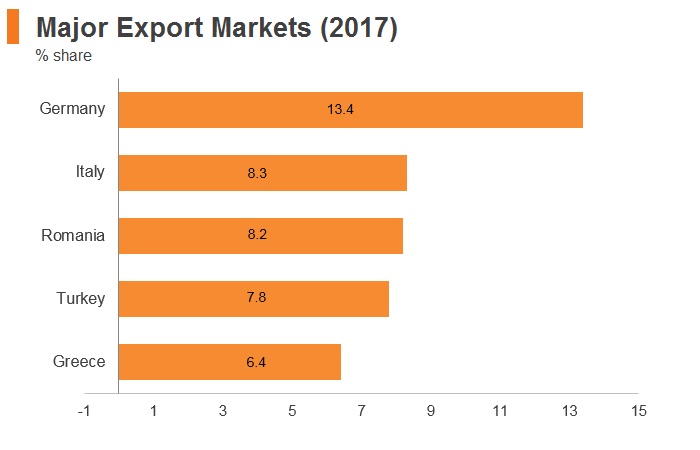 Graph: Bulgaria major export markets (2017) Graph: Bulgaria major export markets (2017)
