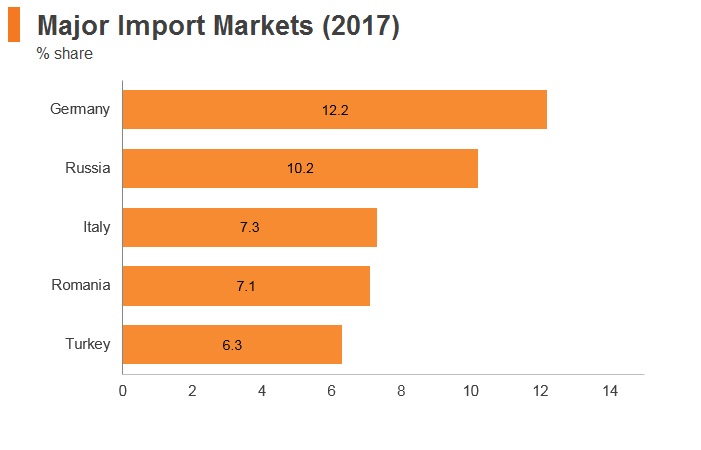 Graph: Bulgaria major import markets (2017) Graph: Bulgaria major import markets (2017)