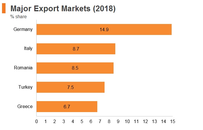 Graph: Bulgaria major export markets (2018) Graph: Bulgaria major export markets (2018)
